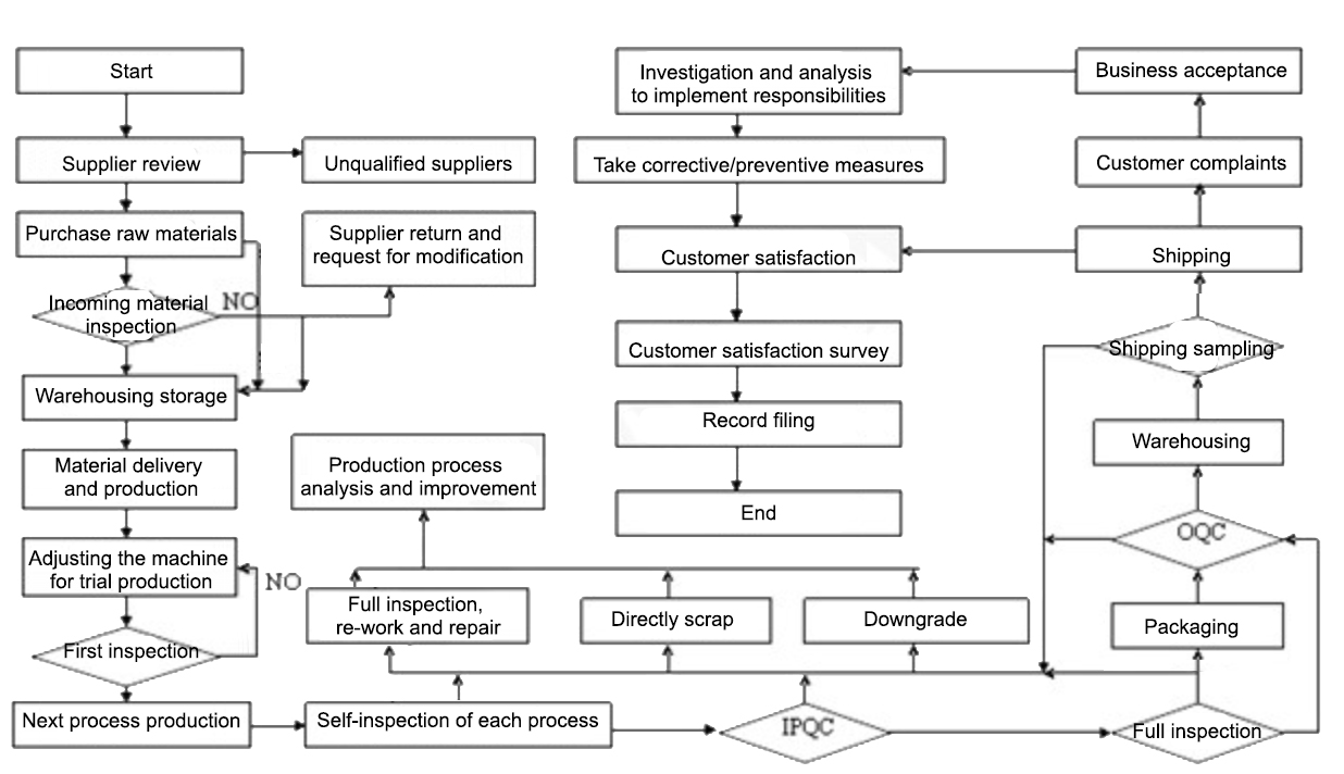 Quality Control Flowchart